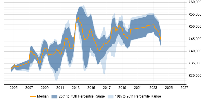Salary distribution trend for C# .NET Developer job vacancies in Leatherhead