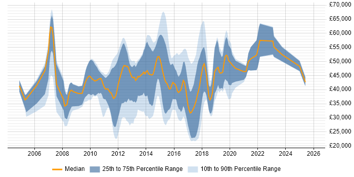 Salary distribution trend for jobs in Leatherhead citing CSS