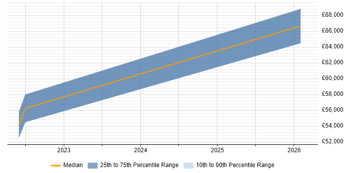 Salary distribution trend for jobs in Leatherhead citing Cyber Essentials PLUS