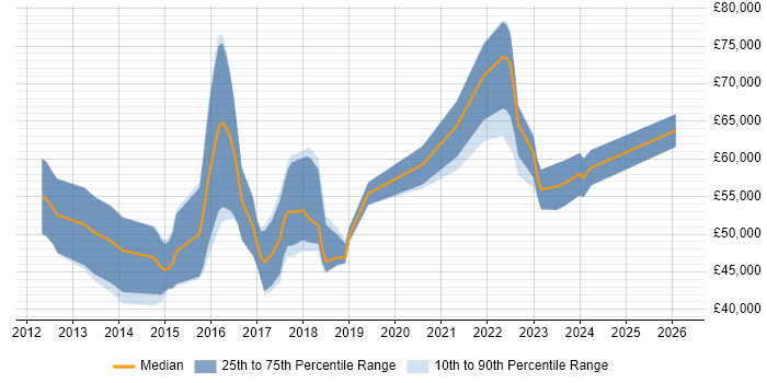Salary distribution trend for jobs in Leatherhead citing Cybersecurity