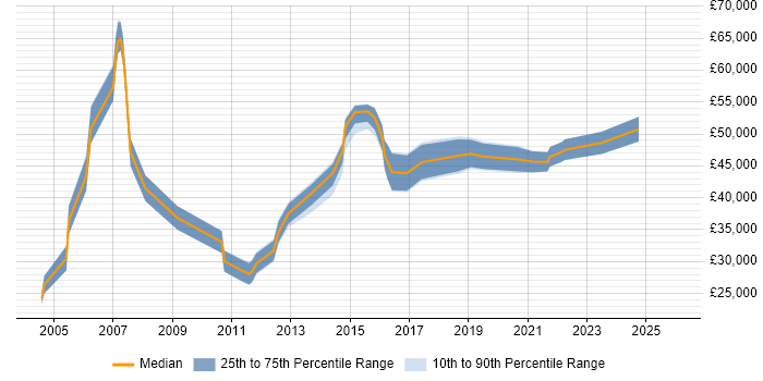 Salary distribution trend for jobs in Leatherhead citing Data Analysis