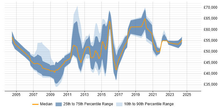 Salary distribution trend for jobs in Leatherhead citing Data Centre