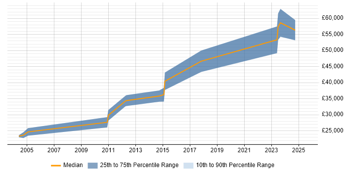 Salary distribution trend for jobs in Leatherhead citing Data Security Salary distribution trend for jobs in Leatherhead citing Data Security