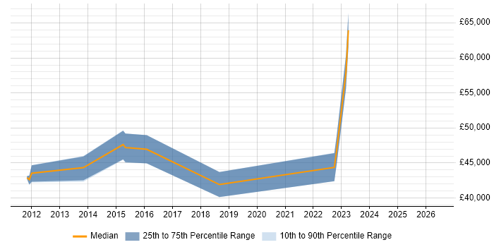Salary distribution trend for jobs in Leatherhead citing Data Structures