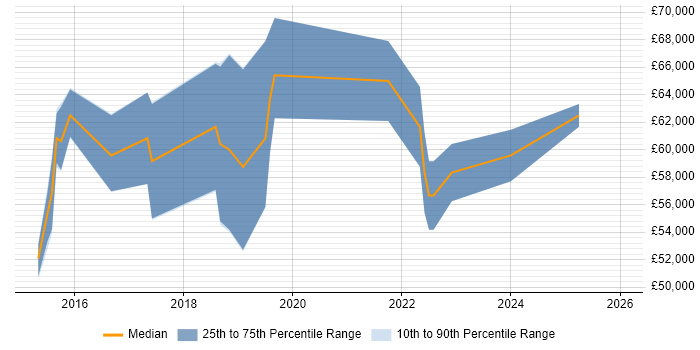 Salary distribution trend for DevOps Engineer job vacancies in Leatherhead
