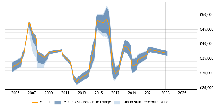 Salary distribution trend for jobs in Leatherhead citing DHCP