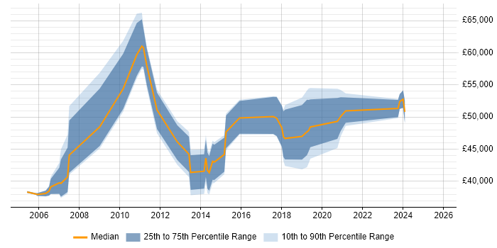 Salary distribution trend for jobs in Leatherhead citing Disaster Recovery