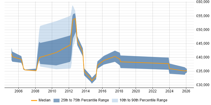 Salary distribution trend for jobs in Leatherhead citing Document Management