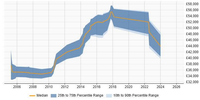 Salary distribution trend for jobs in Leatherhead citing Documentation Skills