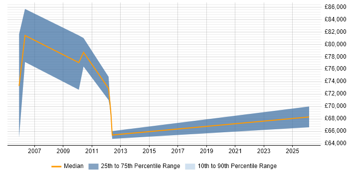 Salary distribution trend for jobs in Leatherhead citing Due Diligence