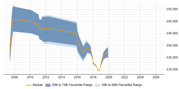 Salary distribution trend for jobs in Leatherhead citing Dynamics CRM
