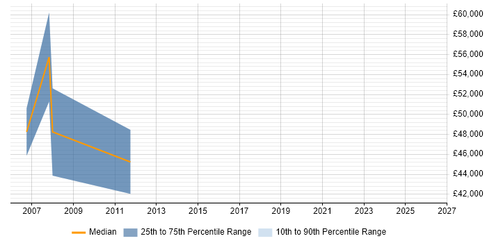 Salary distribution trend for jobs in Leatherhead citing EAI