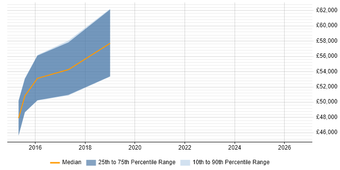 Salary distribution trend for jobs in Leatherhead citing Elasticsearch