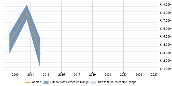 Salary distribution trend for Electrical Engineer job vacancies in Leatherhead