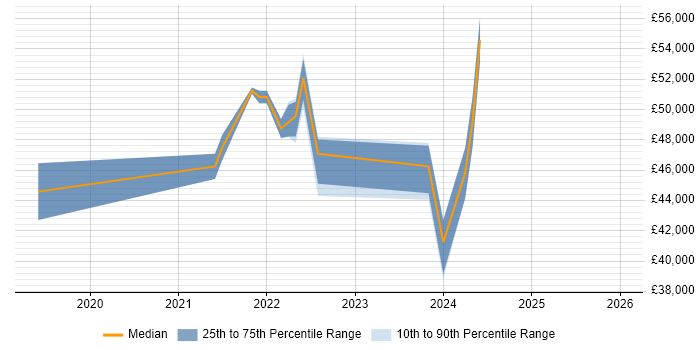 Salary distribution trend for jobs in Leatherhead citing Entra ID
