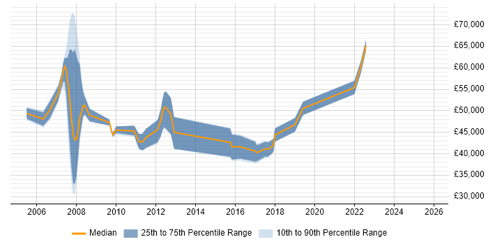 Salary distribution trend for jobs in Leatherhead citing ERP