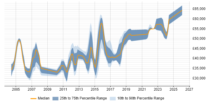 Salary distribution trend for jobs in Leatherhead citing Firewall