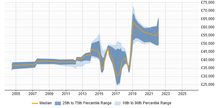 Salary distribution trend for jobs in Leatherhead citing Front End Development