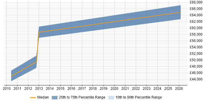 Salary distribution trend for jobs in Leatherhead citing GAP Analysis