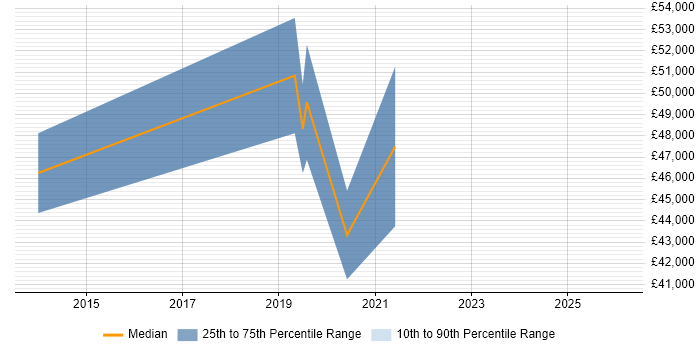 Salary distribution trend for jobs in Leatherhead citing GitHub