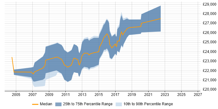 Salary distribution trend for Graduate job vacancies in Leatherhead