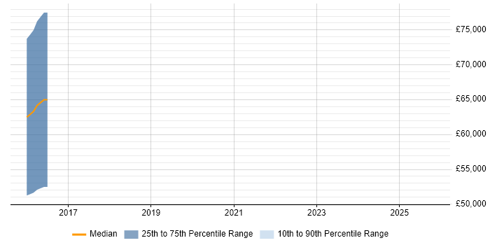 Salary distribution trend for jobs in Leatherhead citing GRC