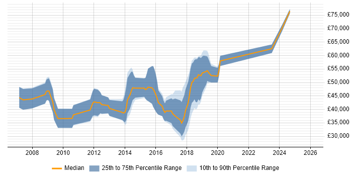Salary distribution trend for jobs in Leatherhead citing Greenfield Project