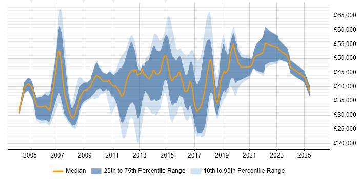 Salary distribution trend for jobs in Leatherhead citing HTML