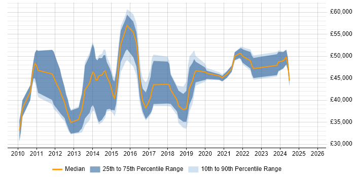 Salary distribution trend for jobs in Leatherhead citing Hyper-V