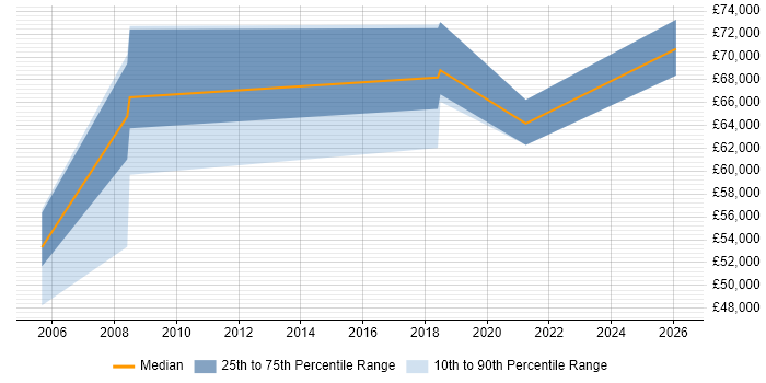 Salary distribution trend for Information Manager job vacancies in Leatherhead