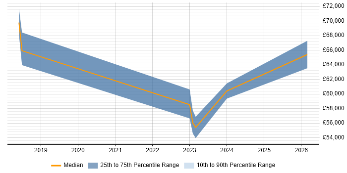 Salary distribution trend for jobs in Leatherhead citing Information Security Management