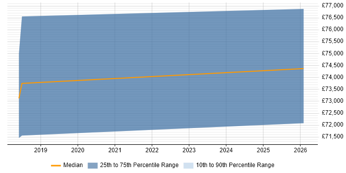 Salary distribution trend for Information Security Manager job vacancies in Leatherhead