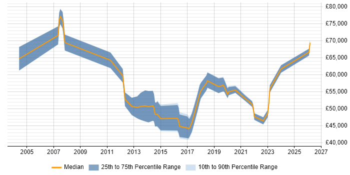 Salary distribution trend for jobs in Leatherhead citing Information Security