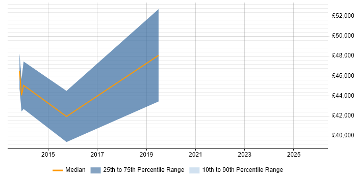 Salary distribution trend for jobs in Leatherhead citing Infrastructure Automation