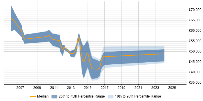 Salary distribution trend for jobs in Leatherhead citing Infrastructure Management