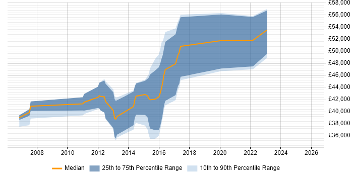 Salary distribution trend for jobs in Leatherhead citing Integration Testing