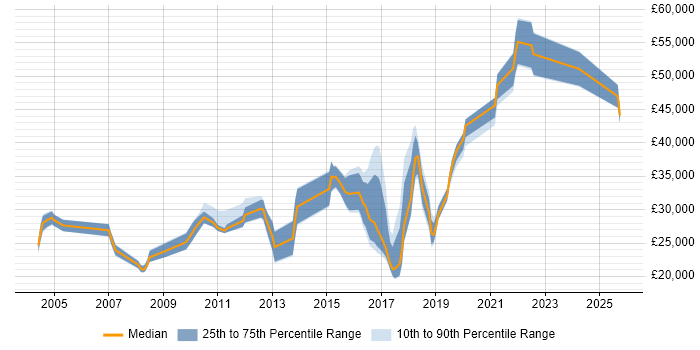 Salary distribution trend for IT Analyst job vacancies in Leatherhead