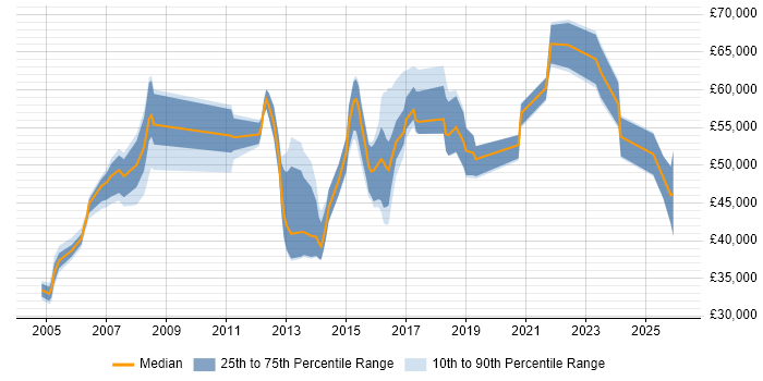 Salary distribution trend for IT Manager job vacancies in Leatherhead