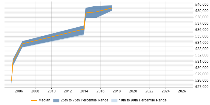 Salary distribution trend for IT Services Delivery Manager job vacancies in Leatherhead