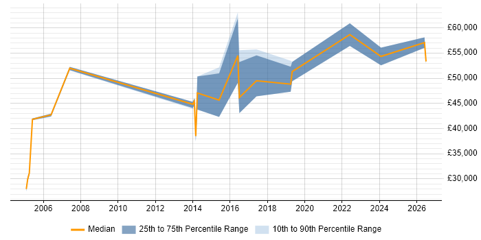 Salary distribution trend for IT Services Manager job vacancies in Leatherhead
