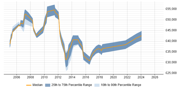 Salary distribution trend for jobs in Leatherhead citing ITIL Certification
