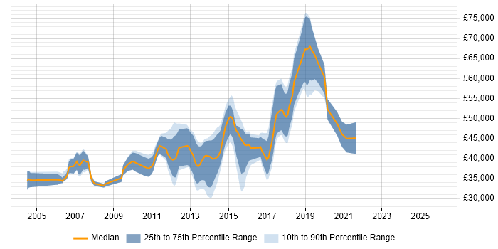 Salary distribution trend for Java Developer job vacancies in Leatherhead