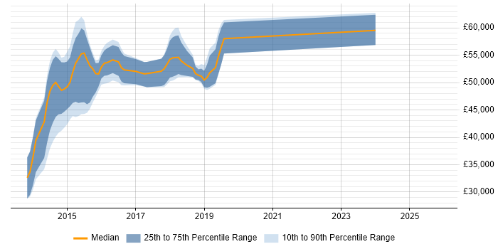 Salary distribution trend for jobs in Leatherhead citing Jenkins