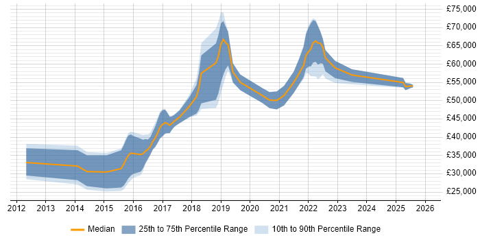 Salary distribution trend for jobs in Leatherhead citing JSON