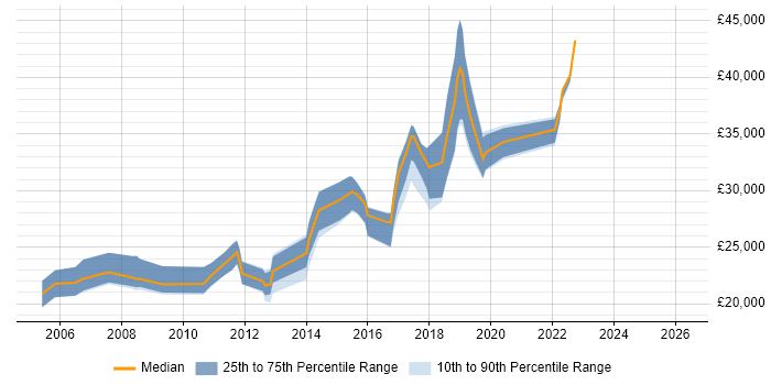 Salary distribution trend for Junior Developer job vacancies in Leatherhead