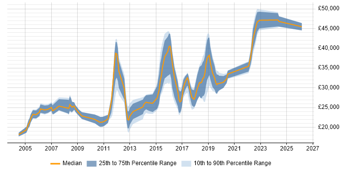 Salary distribution trend for Junior job vacancies in Leatherhead