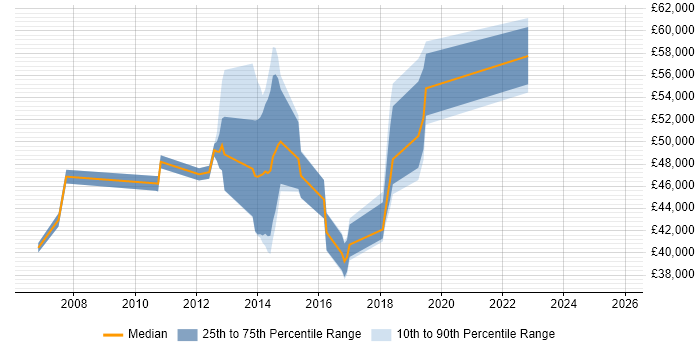 Salary distribution trend for jobs in Leatherhead citing Juniper