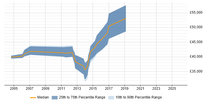 Salary distribution trend for jobs in Leatherhead citing JUnit