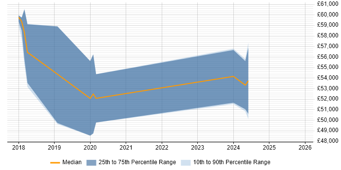 Salary distribution trend for jobs in Leatherhead citing Kubernetes
