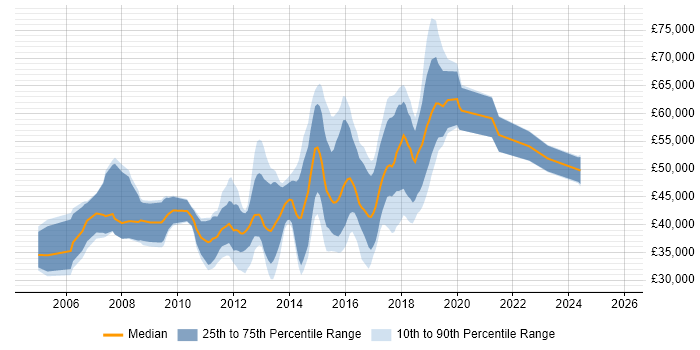Salary distribution trend for jobs in Leatherhead citing Linux